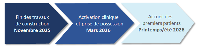 étapes de l'échéancier misent en visuel sur une ligne du temps avec flèches : Fin des travaux de construction : novembre 2025; Activation clinique et prise de possession : mars 2026; Accueil des patients: printemps /été 2026