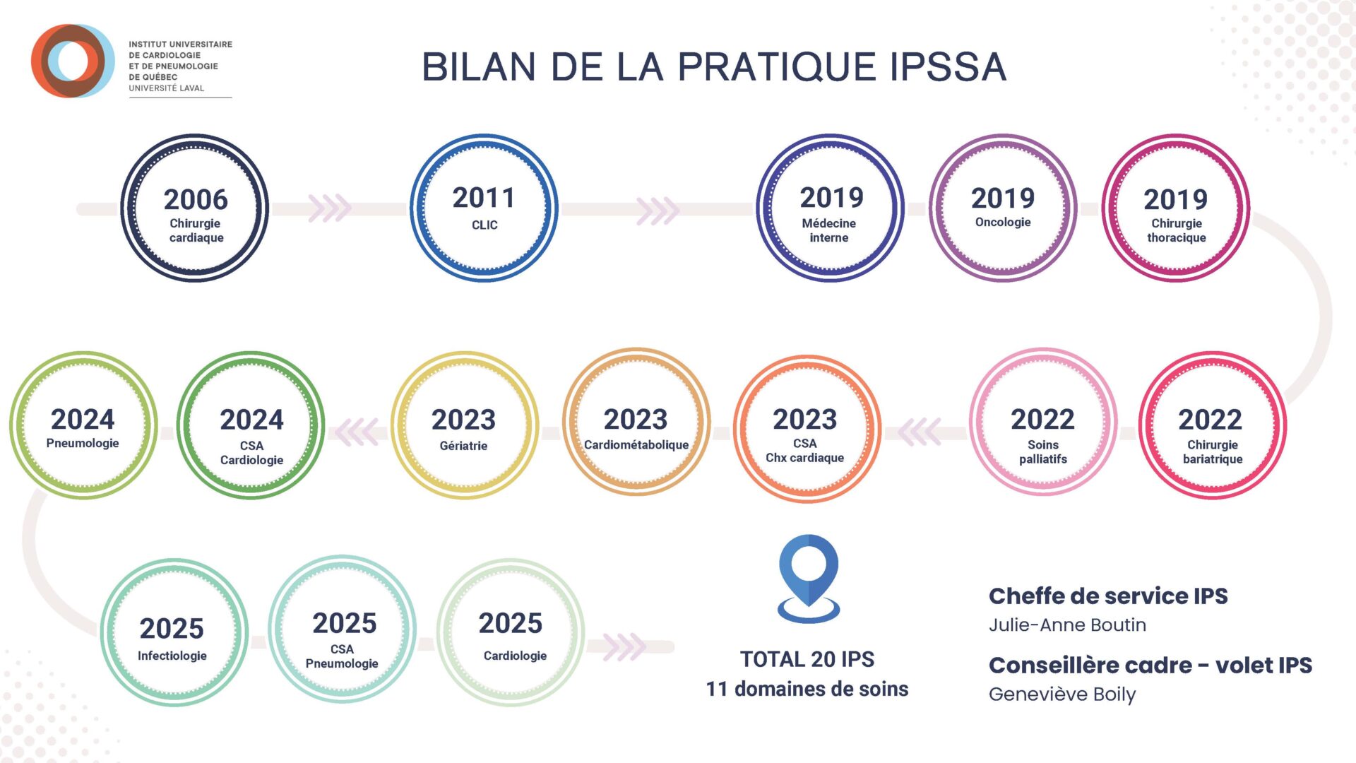 BILAN DE LA PRATIQUE IPSSA
2006 : Chirurgie cardiaque; 2011 : CLIC;2019 : Médecine interne, Oncologie. Chirurgie thoracique ; 2022 : Soins palliatifs, Chirurgie bariatrique ; 2023 : CSA Chx cardiaque, Cardiométabolique, Gériatrie ; 2024 : CSA Cardiologie, Pneumologie ; 2025 : Infectiologie, CSA Pneumologie, Cardiologie.

TOTAL 20 IPS : 11 domaines de soins

Cheffe de service IPS : Julie-Anne Boutin
Conseillère cadre - volet IPS : Geneviève Boily