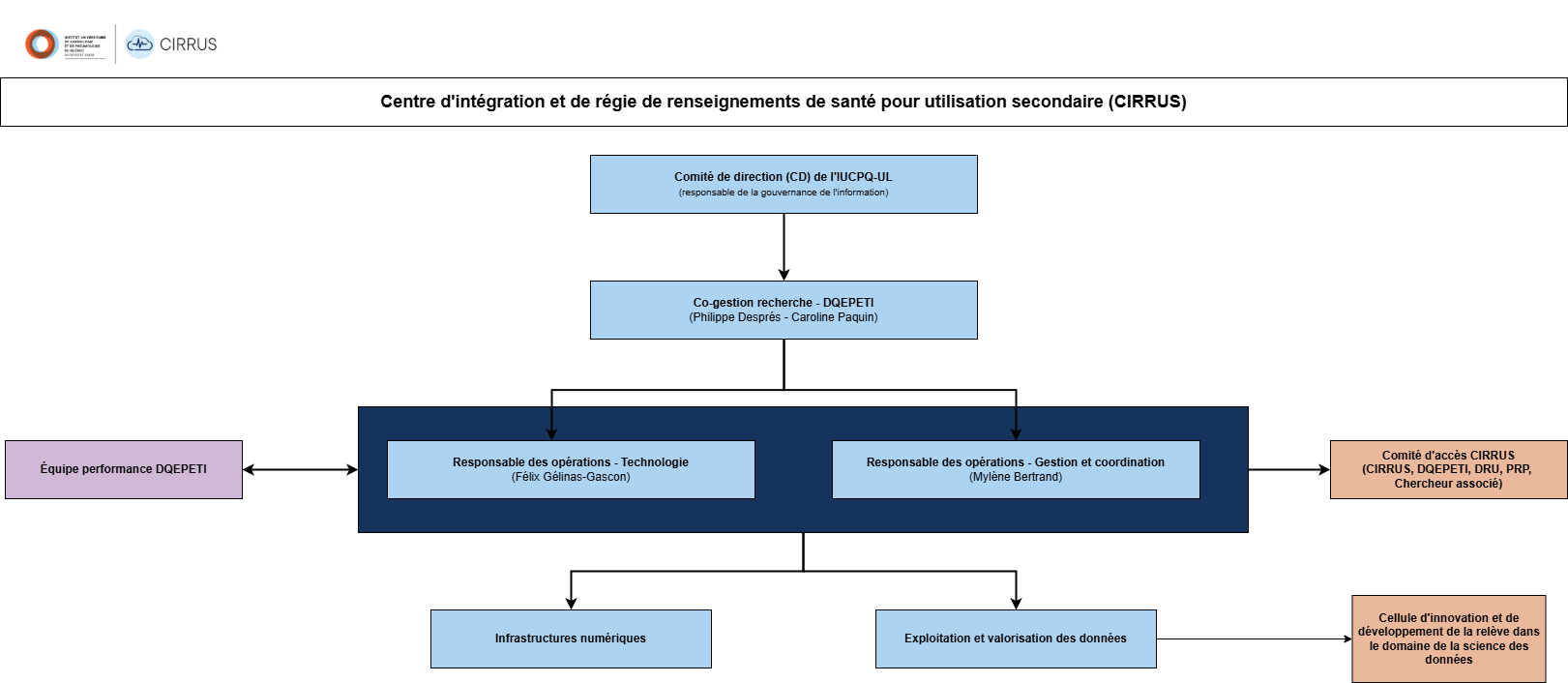 Organigramme CIRRUS, 5 mai 2026
